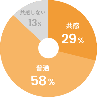 理念・ビジョンへ共感していますか?