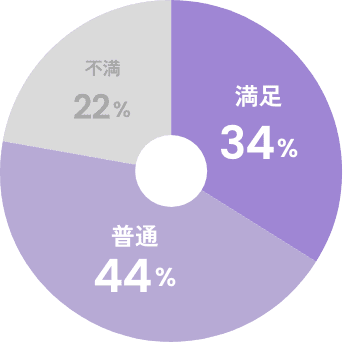 率直に自分の意見が言える環境?