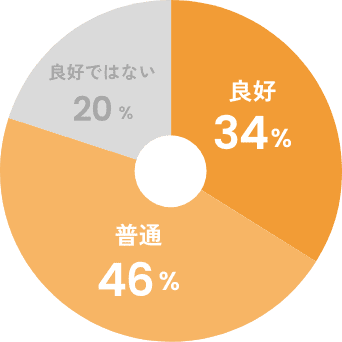 あなたの部署の雰囲気や人間関係は?