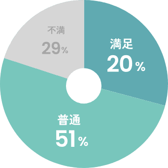 スキルアップはできている?