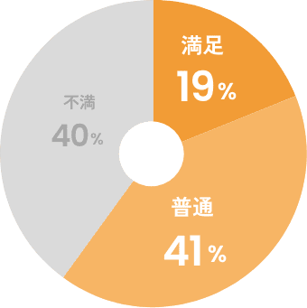 現在の勤務条件は?