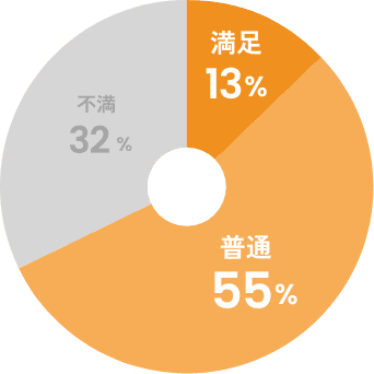 納得の人事評価を受けている?