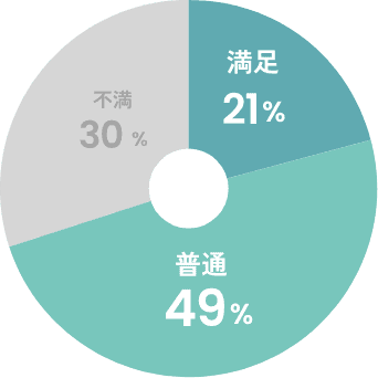 仕事に満足してる?