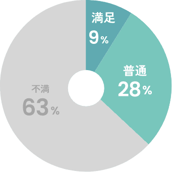 給与に満足?