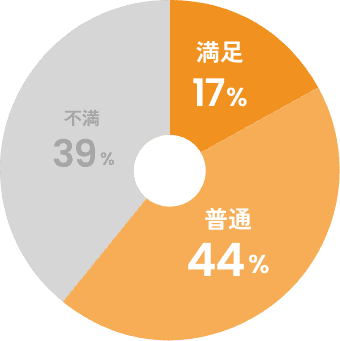 総合的な満足度は?